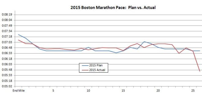 2015 Boston Marathon Plan vs. Actual