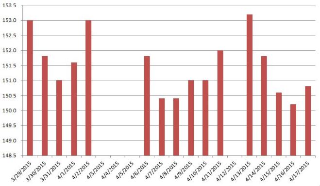 Graph of author's weight during taper leading to Boston Marathon.  Missing data points due to travel
