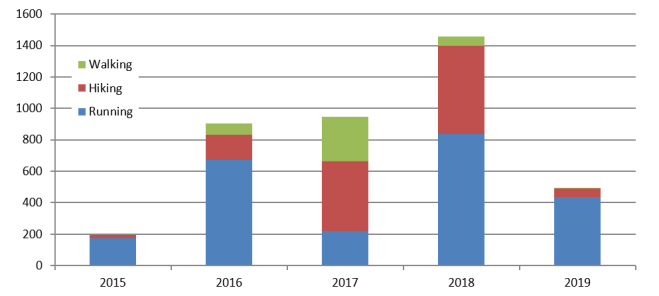 Barefoot summary 2015-2019