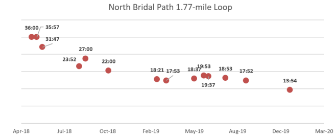Bridal path times